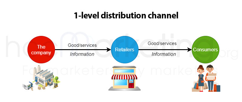 1-level distribution channel
