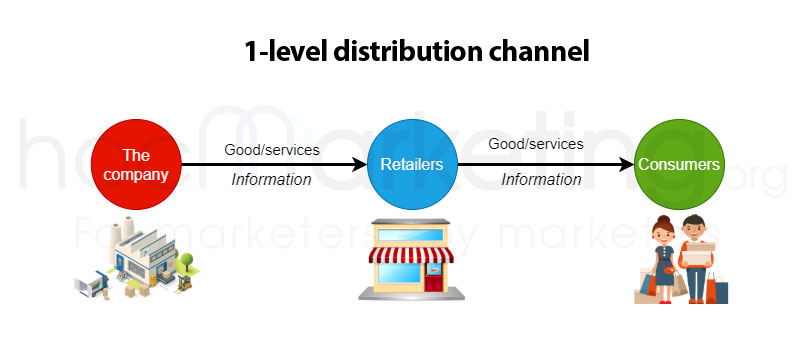 1 Level Distribution Channel 