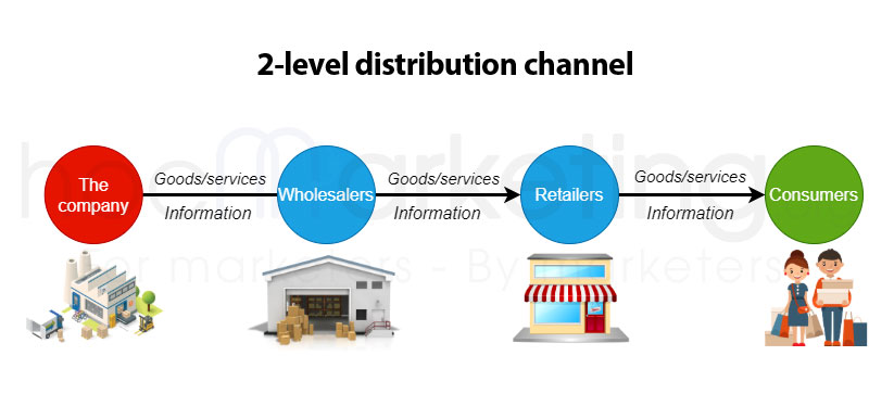 2-level distribution channel