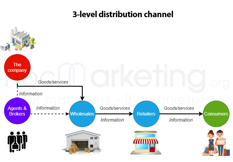 3-level distribution channel