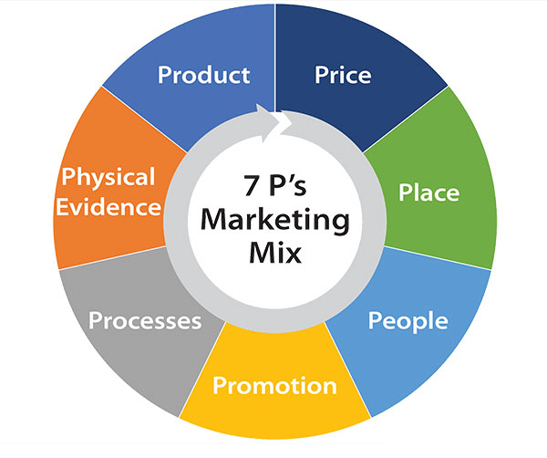 4ps Of Marketing 7ps Of Marketing Mix Marketing Assistance | Hot Sex ...