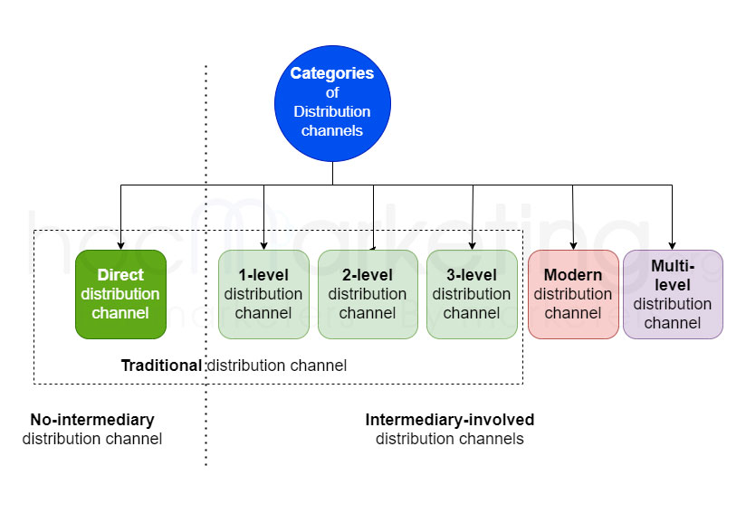 Categories (types) of distribution channels