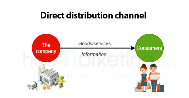 Direct distribution channel