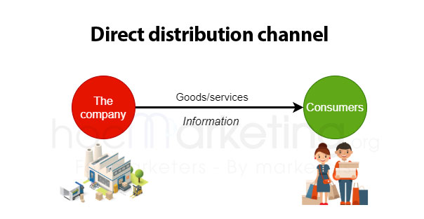 Direct Channels Of Distribution