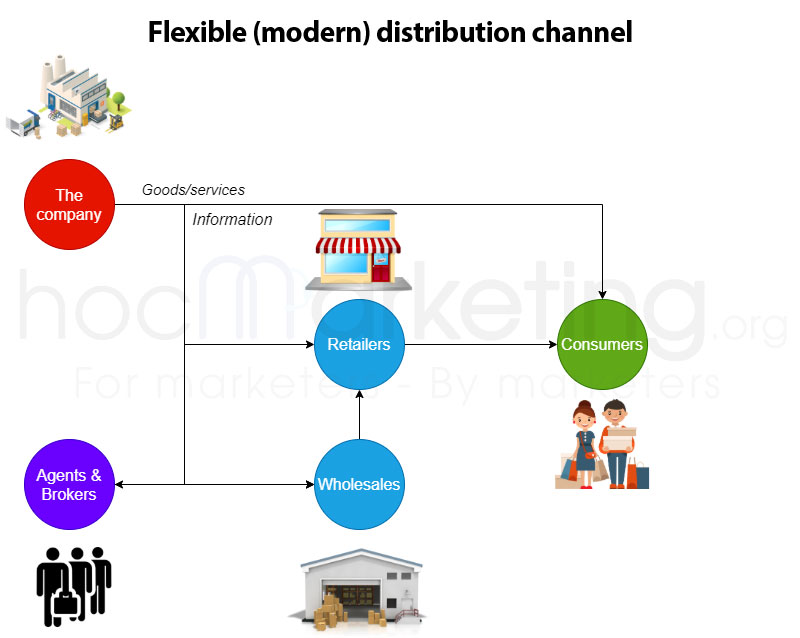 Flexible (modern) distribution channel