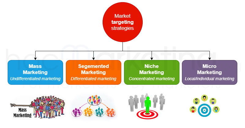 differentiated marketing and undifferentiated marketing