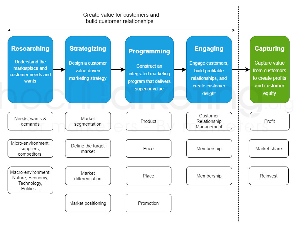 The Marketing Process Stages From Planning To Execution