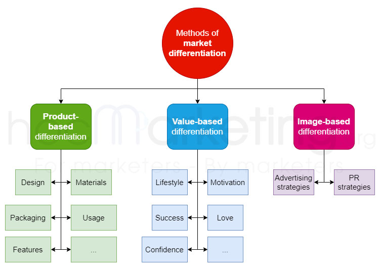 Market Differentiation: How To Stand Out Amongst Competitors