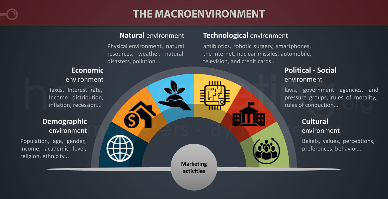 macro environmental forces