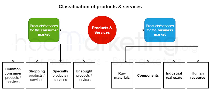 products-and-services-in-marketing-definition-classification