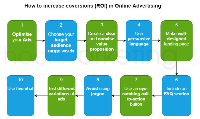 How to increase conversions (ROI) in an online advertising