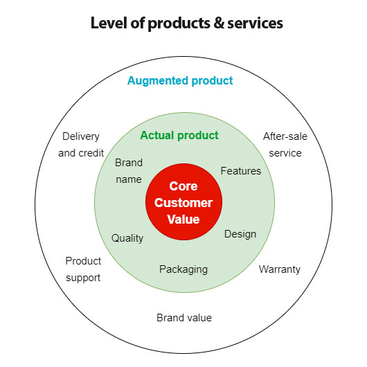 Levels of products and services