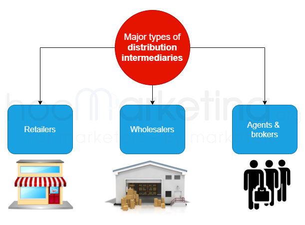 Another Name For Marketing Intermediary