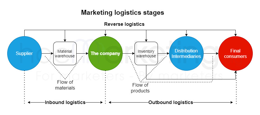 Marketing logistics stages