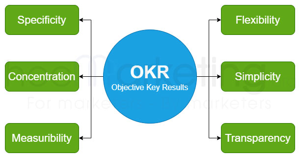 Characteristics of OKRs