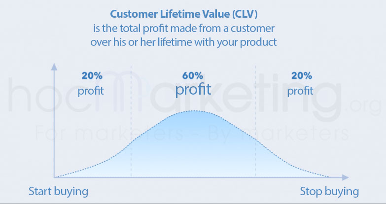 What is Customer lifetime value (CLV)? How to calculate CLV