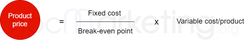 Break-even point pricing