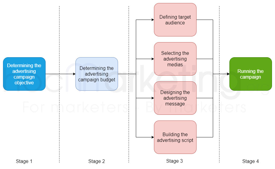 The process of building an advertising campaign