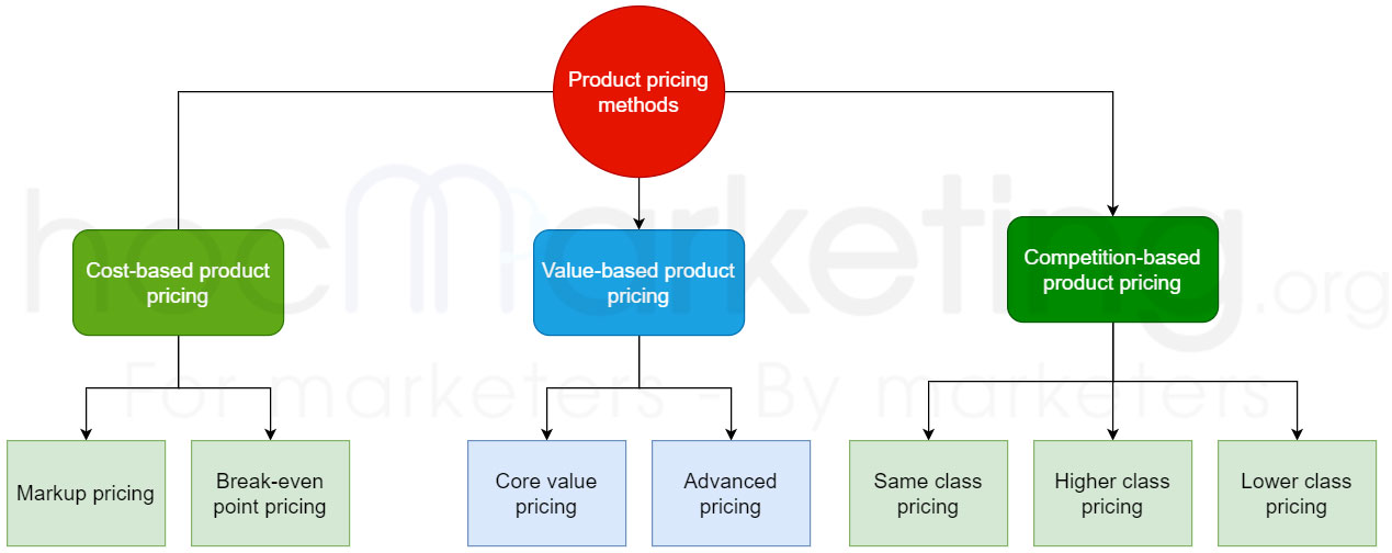 What Is Product Pricing Popular Methods Of Product Pricing