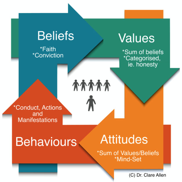 Beliefs and attitudes - Factor influencing consumer buying behavior