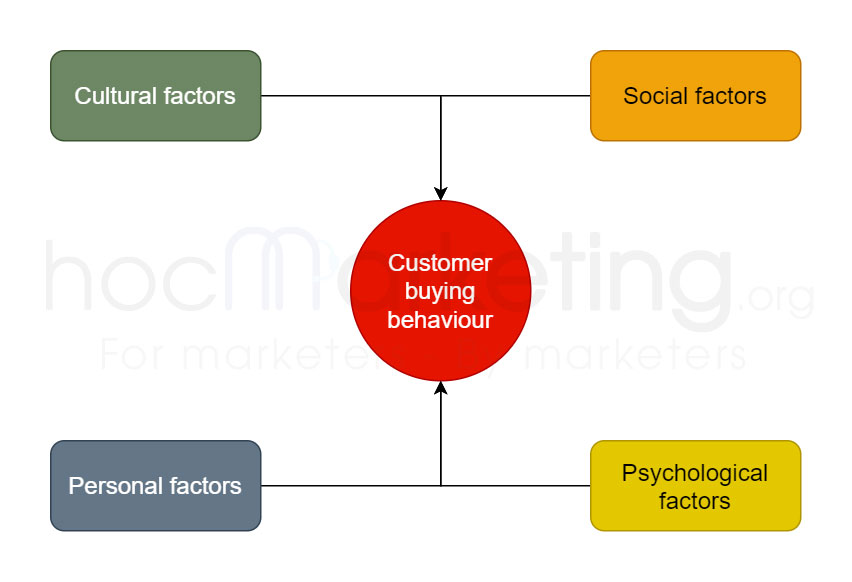 factors affecting consumer buying behaviour research paper