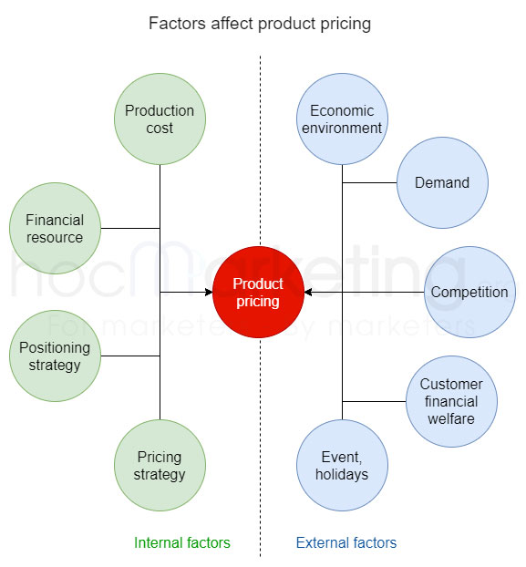 Factors Affecting Product Pricing