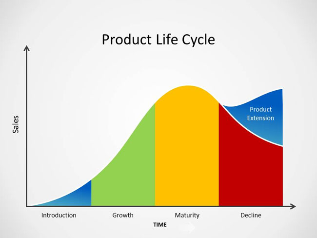 what-is-product-life-cycle-plc-common-stages-in-a-plc