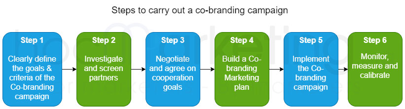 Steps to carry out co-branding