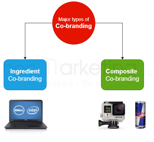 Major types of co-branding