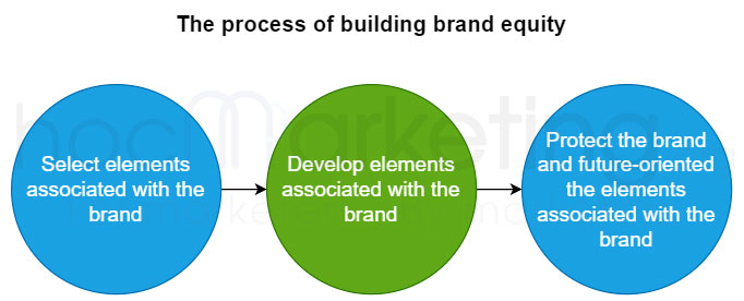 steps-to-build-brand-equity-in-marketing