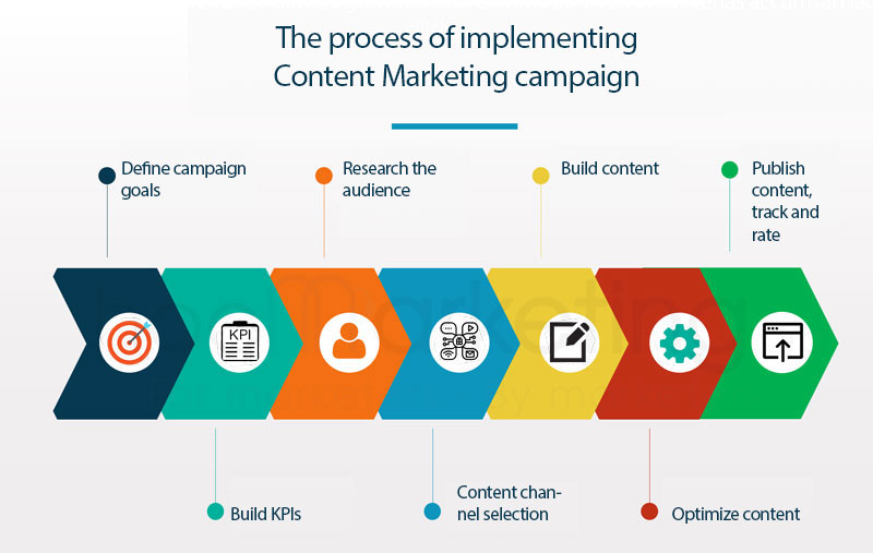 Quy trình các bước triển khai chiến lược Content Marketing