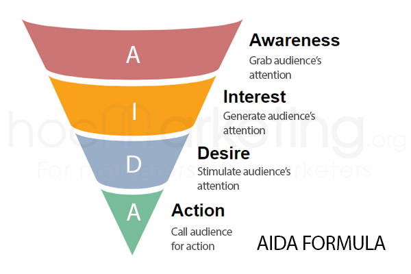 What Is Aida How To Use Aida Framework Model In Copywriting 0763