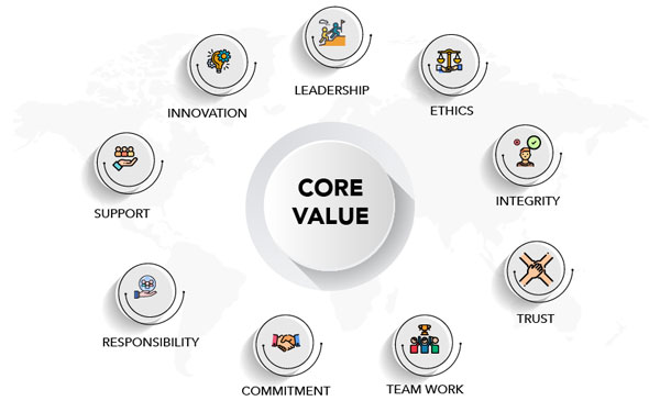 Core values - Elements of corporate culture