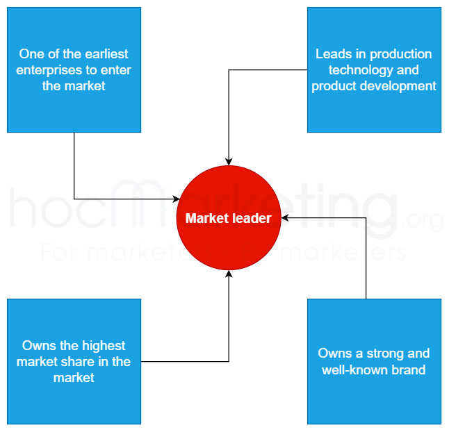 Factors make a company become a market leaderm nên một market leader