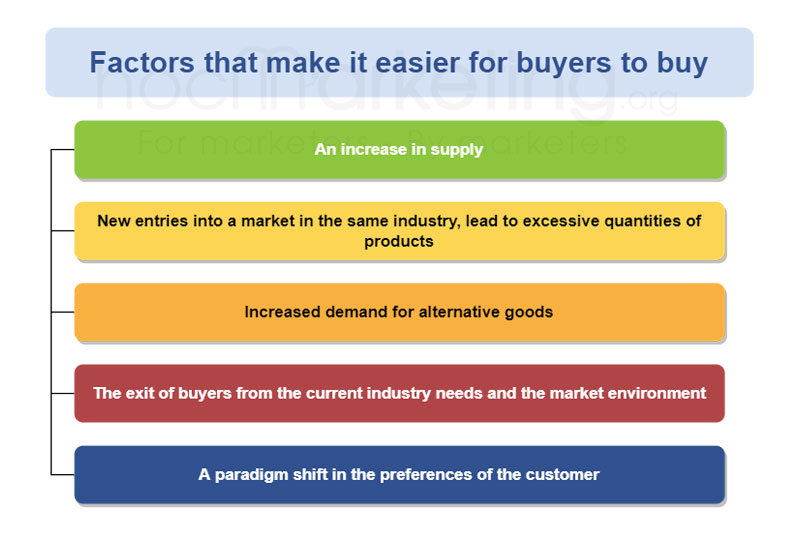 Factors that make it easier for buyers to buy