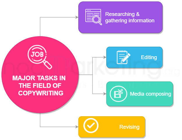 Major tasks in the field of Copywriting