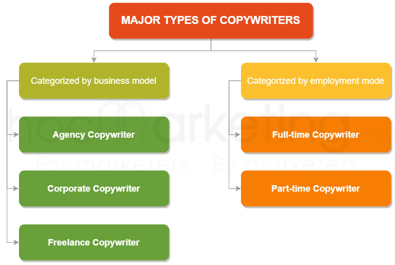 Major types of Copywriters
