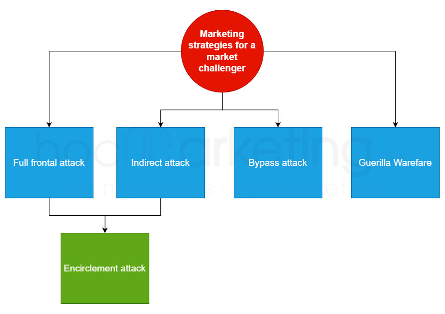 Competitive Marketing strategies for a market challenger