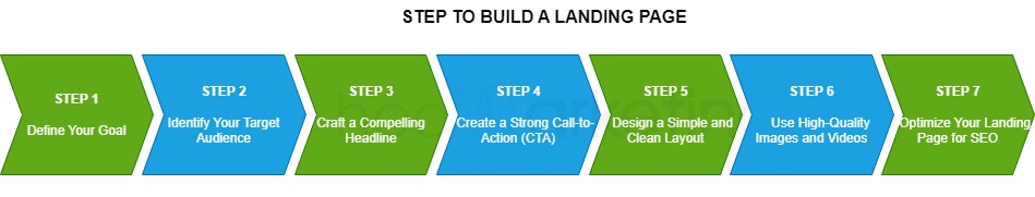 Step to build a Landing Page
