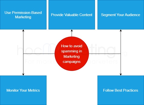 How to avoid spamming in Marketing campaigns