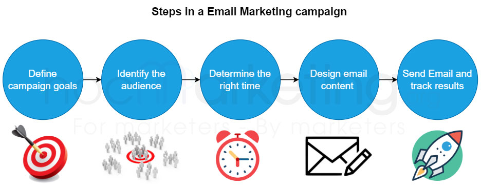 Steps to effectively deploy an Email Marketing campaign