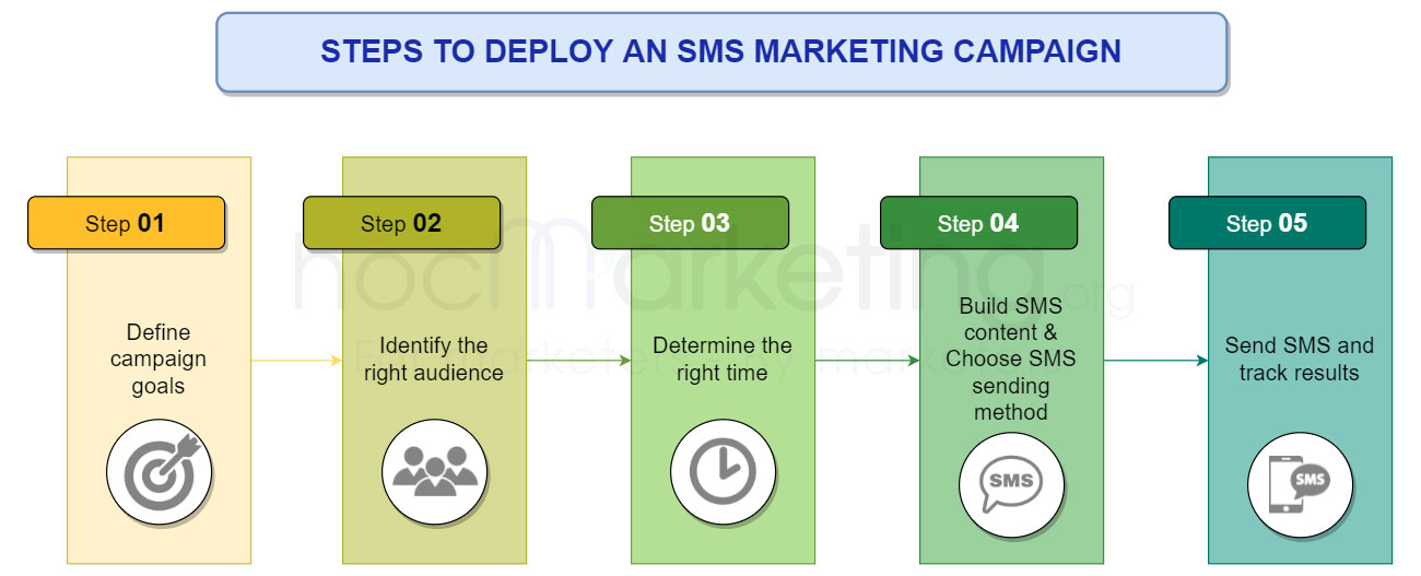 Steps to deploy an SMS Marketing campaign