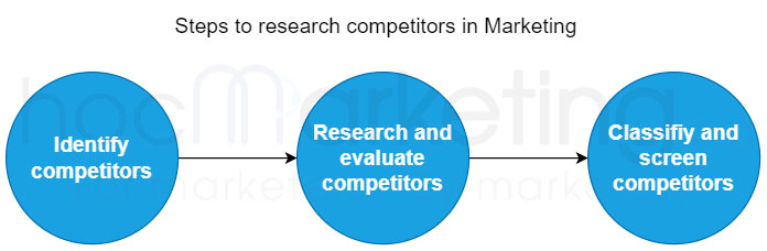 researching competitors