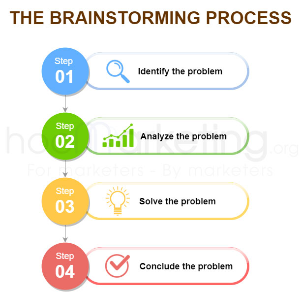 What is brainstorm? The process of brainstorming