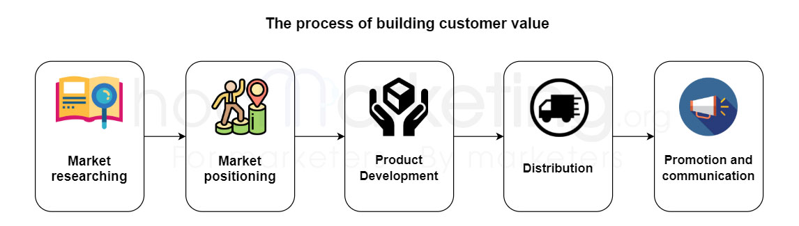 What Is Customer Value? Steps To Build Customer Value