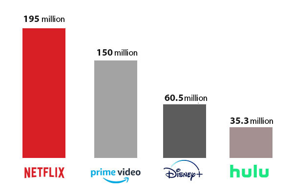 Statistics on the number of Netflix paying users in the third quarter of 2020