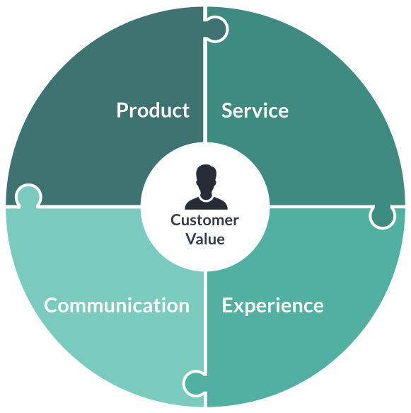 What is customer value? Steps to build customer value