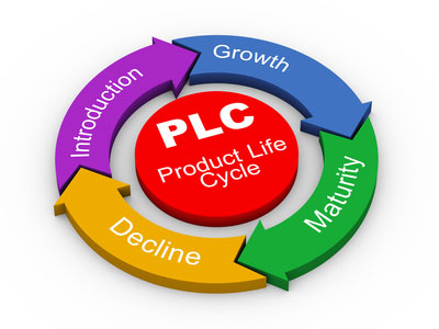 What is Product Life Cycle (PLC)?