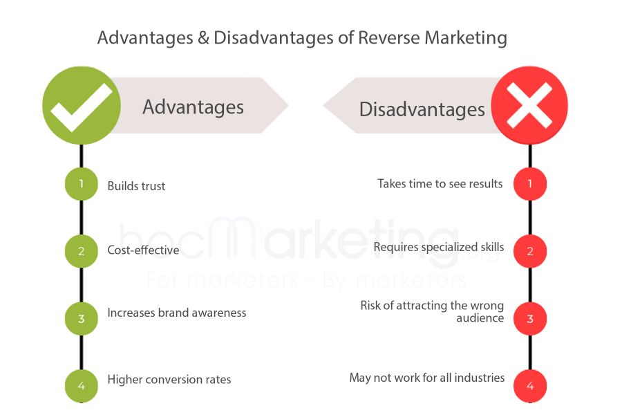 Advantages & Disadvantages of Reverse Marketing