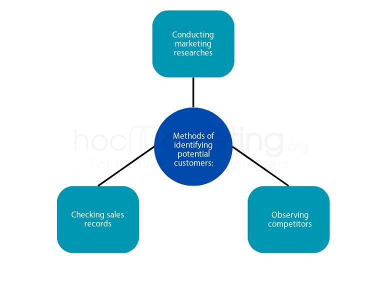 What is a potential customer? Definition and roles of potential customers